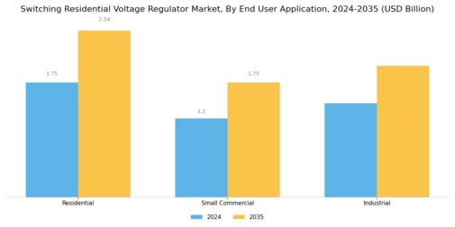 Switching Residential Voltage Regulator Market Segment Image 4