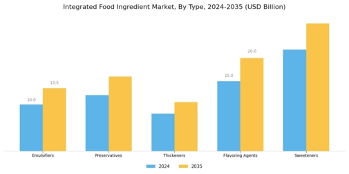 Integrated Food Ingredient Market Segment Image 0