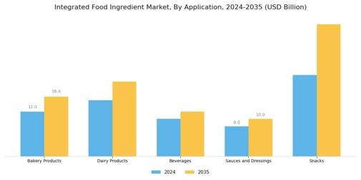 Integrated Food Ingredient Market Segment Image 1
