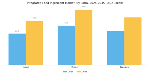 Integrated Food Ingredient Market Segment Image 2