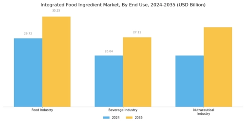 Integrated Food Ingredient Market Segment Image 3
