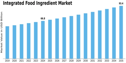 Integrated Food Ingredient Market Size