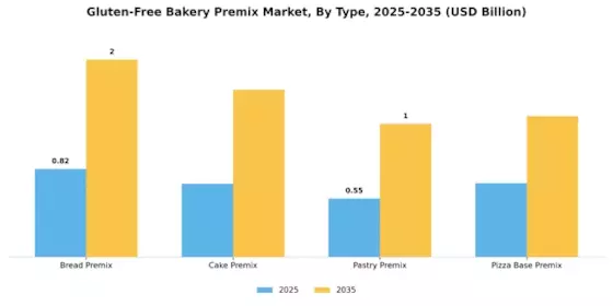Gluten-Free Bakery Premix Market Segment Image 0