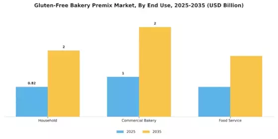 Gluten-Free Bakery Premix Market Segment Image 3