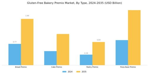 Gluten-Free Bakery Premix Market Segment Image 0