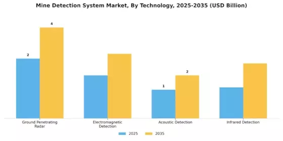 Mine Detection System Market Segment Image 0
