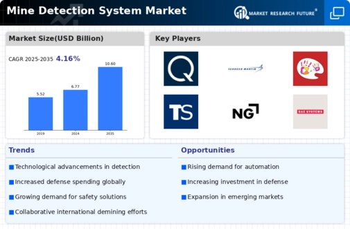 Mine Detection System Market Infographic