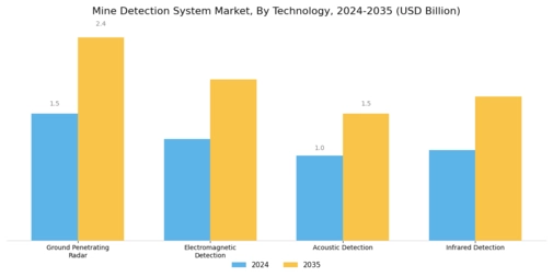 Mine Detection System Market Segment Image 0
