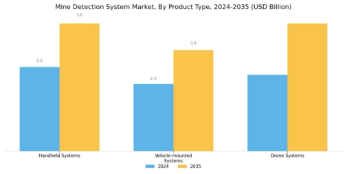 Mine Detection System Market Segment Image 3