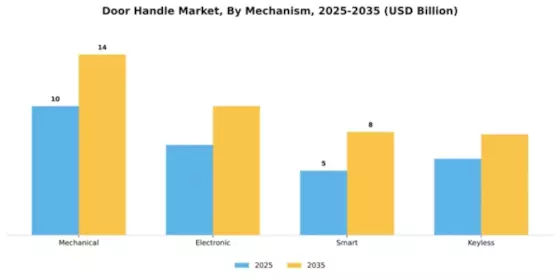 Door Handle Market Segment Image 3