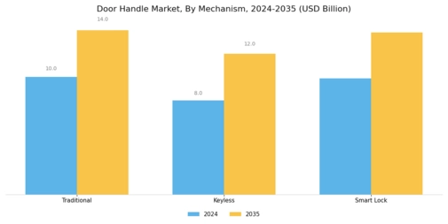 Door Handle Market Segment Image 3