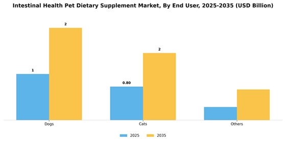 Intestinal Health Pet Dietary Supplement Market    Segment Image 0