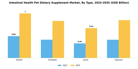 Intestinal Health Pet Dietary Supplement Market    Segment Image 3