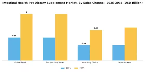 Intestinal Health Pet Dietary Supplement Market    Segment Image 3
