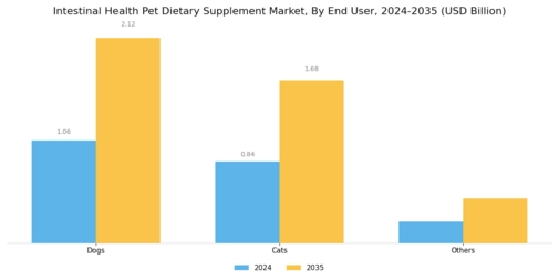 Intestinal Health Pet Dietary Supplement Market    Segment Image 1