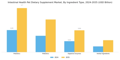Intestinal Health Pet Dietary Supplement Market    Segment Image 2