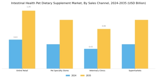Intestinal Health Pet Dietary Supplement Market    Segment Image 3