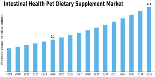 Intestinal Health Pet Dietary Supplement Market    Size