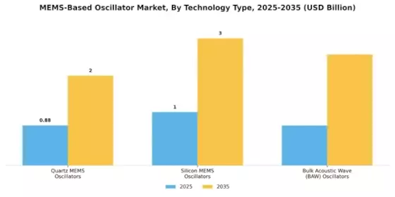 MEMS Based Oscillator Market Segment Image 0