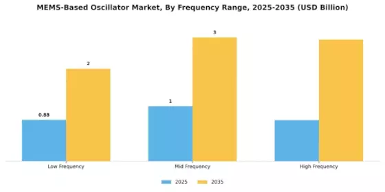 MEMS Based Oscillator Market Segment Image 1