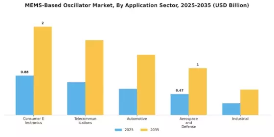 MEMS Based Oscillator Market Segment Image 2