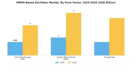 MEMS Based Oscillator Market Segment Image 3