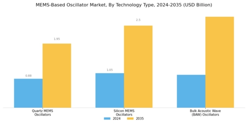 MEMS Based Oscillator Market Segment Image 0