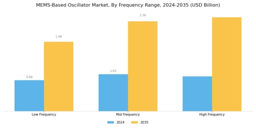 MEMS Based Oscillator Market Segment Image 1
