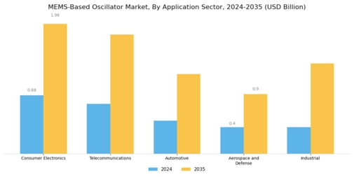MEMS Based Oscillator Market Segment Image 2