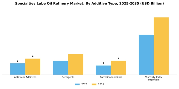 Specialties Lube Oil Refinery Market Segment Image 0