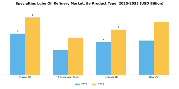 Specialties Lube Oil Refinery Market Segment Image 4