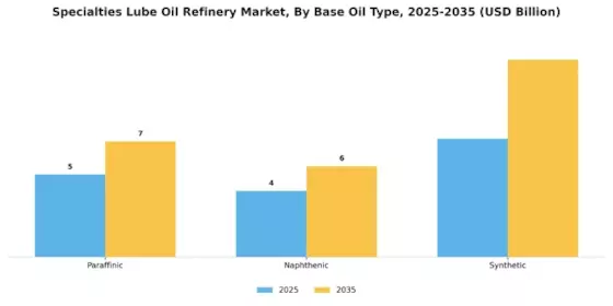 Specialties Lube Oil Refinery Market Segment Image 0