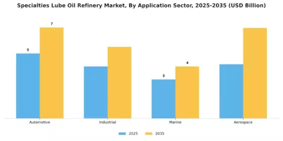 Specialties Lube Oil Refinery Market Segment Image 1