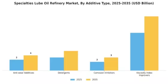 Specialties Lube Oil Refinery Market Segment Image 3