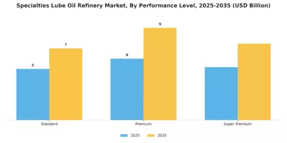 Specialties Lube Oil Refinery Market Segment Image 4