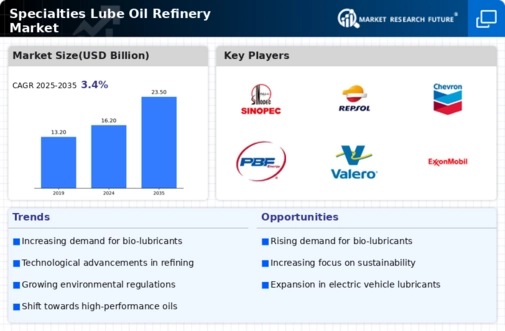 Specialties Lube Oil Refinery Market Infographic
