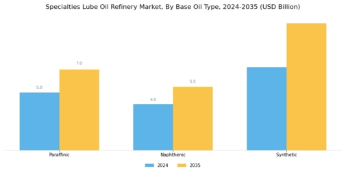 Specialties Lube Oil Refinery Market Segment Image 0