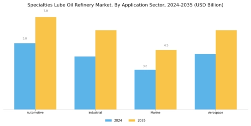Specialties Lube Oil Refinery Market Segment Image 1