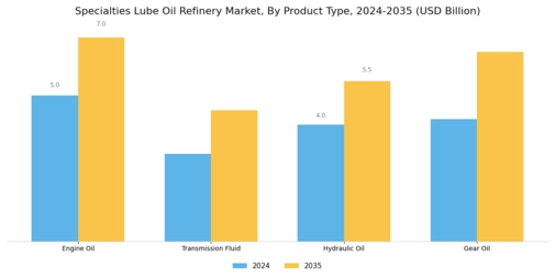 Specialties Lube Oil Refinery Market Segment Image 2