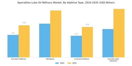 Specialties Lube Oil Refinery Market Segment Image 3