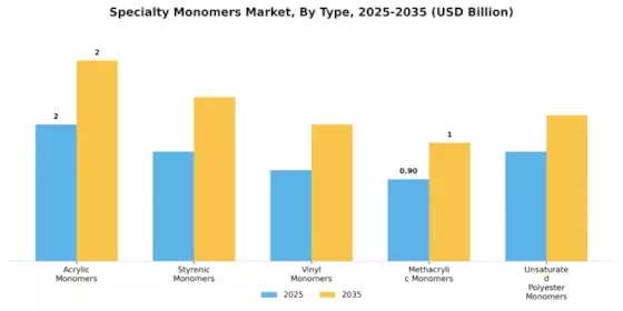 Specialty Monomers Market Segment Image 0