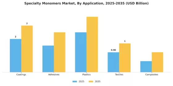 Specialty Monomers Market Segment Image 1