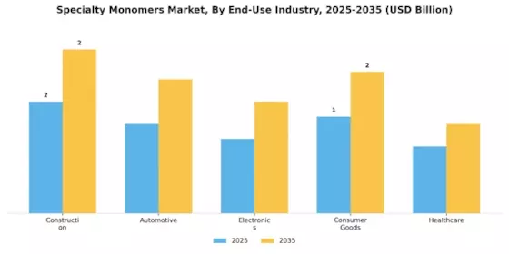Specialty Monomers Market Segment Image 2