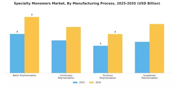 Specialty Monomers Market Segment Image 3