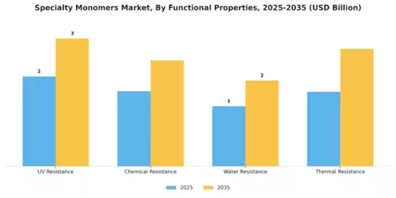 Specialty Monomers Market Segment Image 4