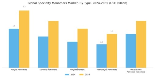 Specialty Monomers Market Segment Image 0