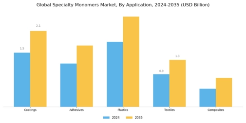 Specialty Monomers Market Segment Image 1