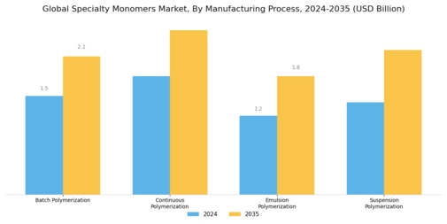 Specialty Monomers Market Segment Image 3