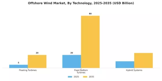 Offshore Wind Market Segment Image 0
