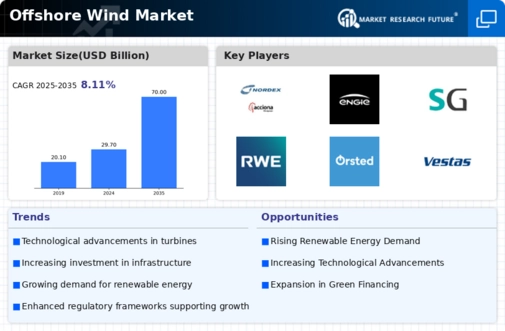 Offshore Wind Market Infographic